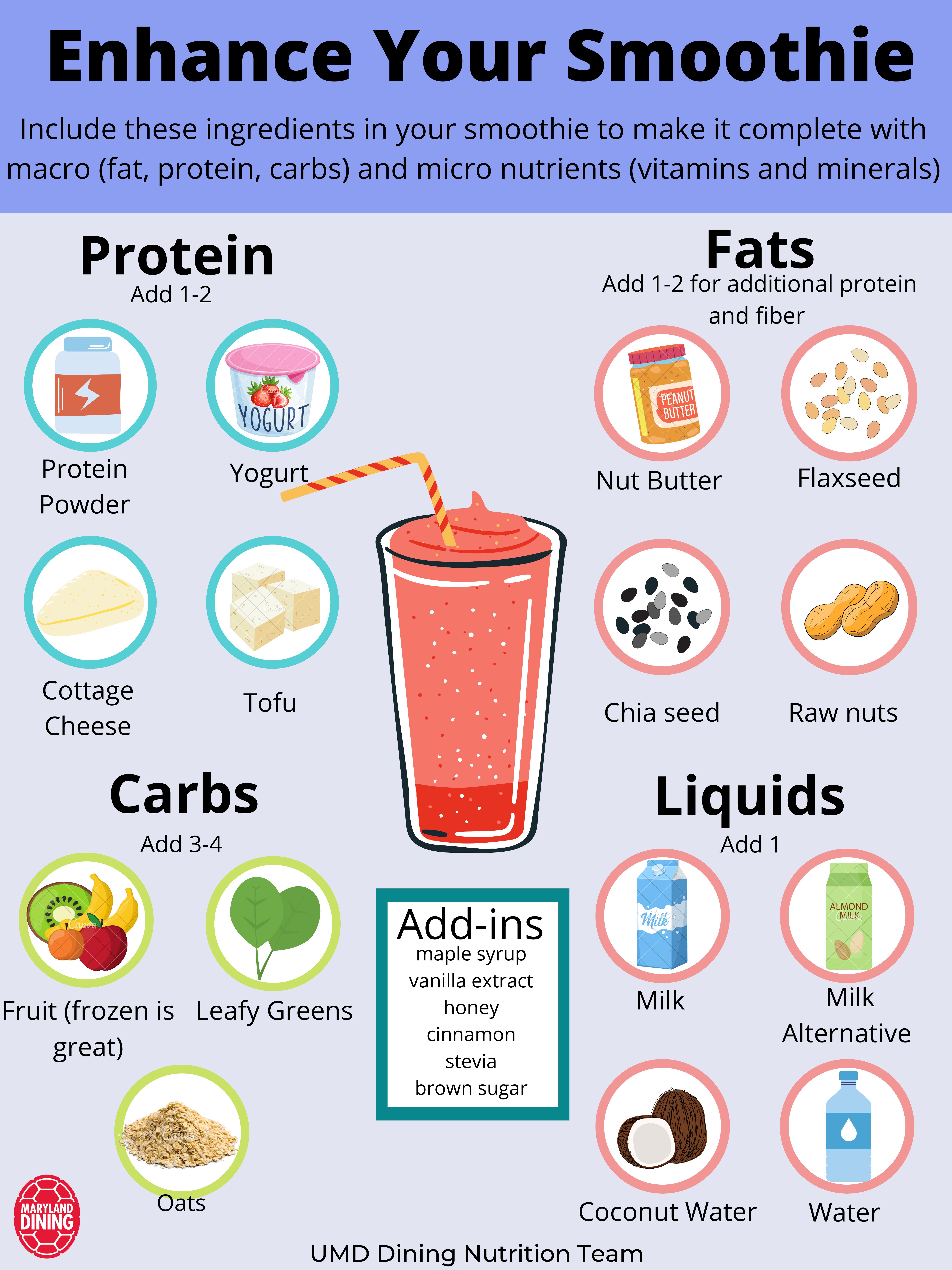 Enhance Your Smoothie Include these ingredients in your smoothie to make it complete with macro (fat, protein, carbs) and micro nutrients (vitamins and minerals). Protein Add 1-2 (Protein Powder, Yogurt, Cottage Cheese, Tofu) Fats Add 1-2 for additional protein and fiber (Nut butter flaxseed chia seed raw nuts). Carbs Add 3-4 (Fruit - frozen is great, leafy greens, oats). Liquids Add 1 (Milk, Milk Alternative, Coconut Water, Water)